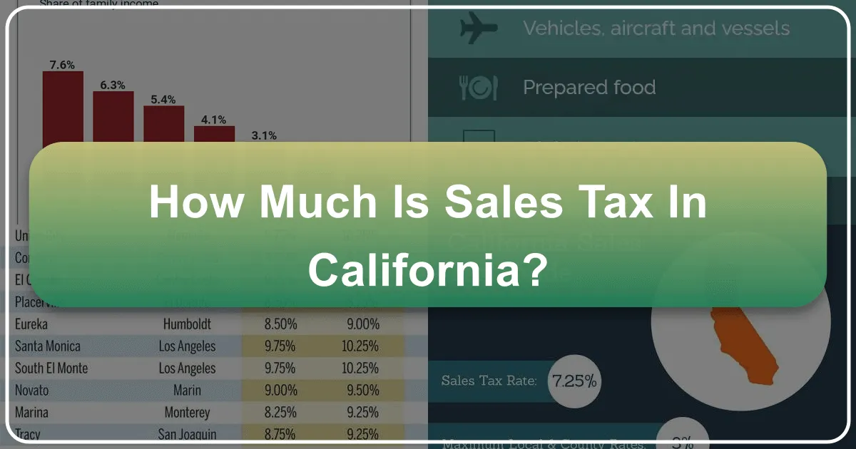 How Much is Sales Tax in California?